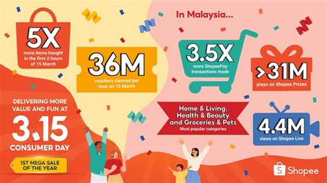 shopee 3.15|Shopee wraps up a successful first 3.15 Consumer Day, with 5 .